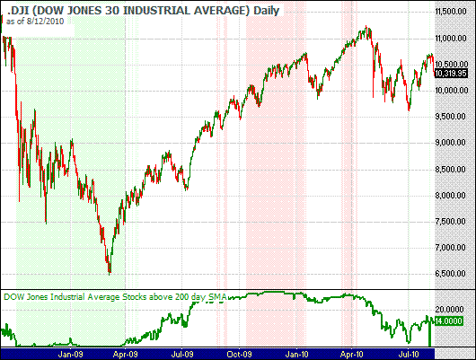 Chart of Dow Jones Industrial Average stocks trading over their 200 day simple moving average updated 4/14/2009