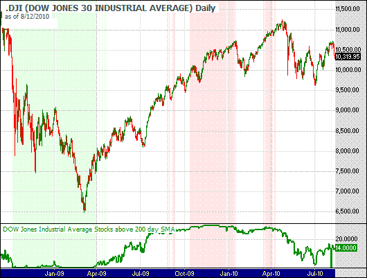 Dow Jones Moving Average Chart