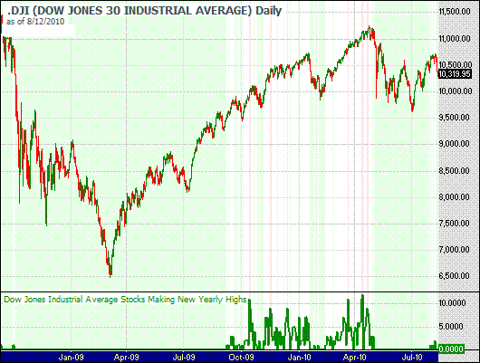 Chart of Dow Jones Industrial Average stocks trading at new yearly highs updated 4/14/2009