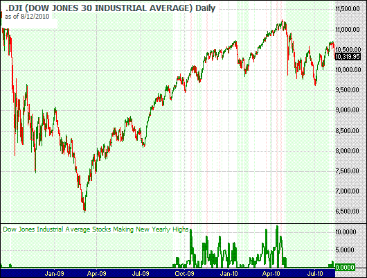 stock quotes dow jones industrial average