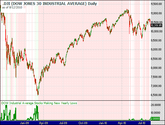 Chart of Dow Jones Industrial Average stocks trading at new yearly lows updated 4/14/2009