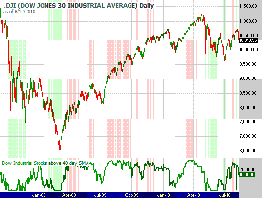 Chart of Dow Jones Industrial Average stocks trading over their 40 day simple moving average updated 4/14/2009