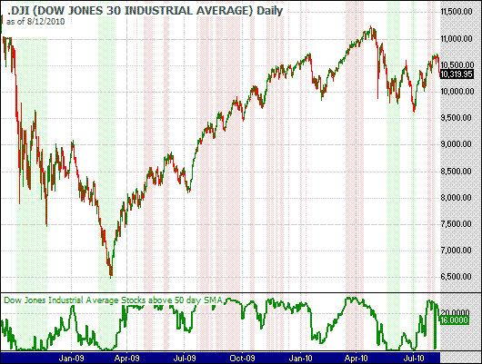 Chart of Dow Jones Industrial Average stocks trading over their 50 day simple moving average updated 4/14/2009