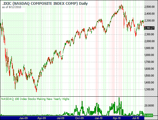 Chart of NASDAQ 100 Index stocks trading at new yearly highs updated 4/14/2009