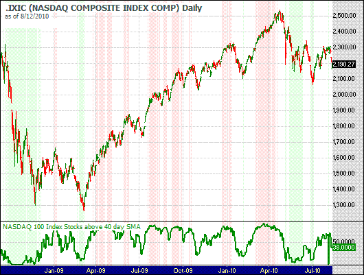 Chart of NASDAQ 100 Index stocks trading over their 40 day simple moving average updated 4/14/2009
