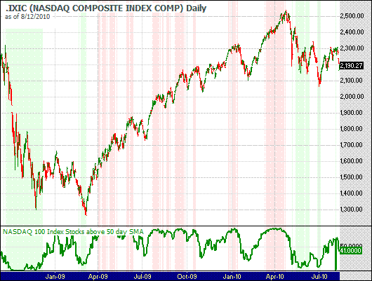 Chart of NASDAQ 100 Index stocks trading over their 50 day simple moving average updated 4/14/2009