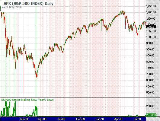 Chart of S&amp;P 500 stocks trading at new yearly lows updated 4/14/2009