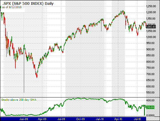 Chart of S&P 500 stocks trading over their 200 day simple moving average updated 4/14/2009