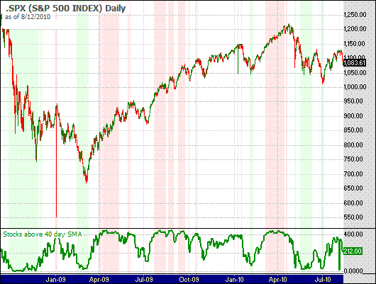 Chart of S&P 500 stocks trading over their 40 day simple moving average updated 4/14/2009
