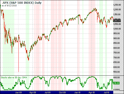 Chart of S&P 500 stocks trading over their 50 day simple moving average updated 4/14/2009