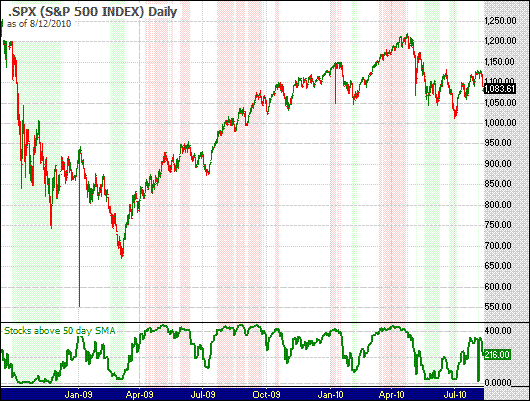 50 Day Moving Average Chart