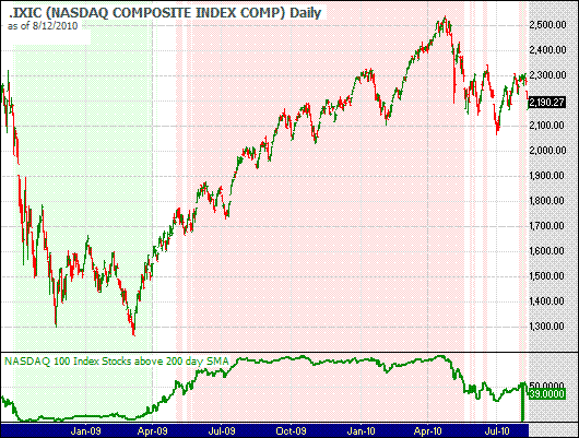 Chart of NASDAQ 100 Index stocks trading over their 200 day simple moving average updated 4/14/2009