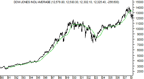 200 Day Moving Average with Dow Industrials Index