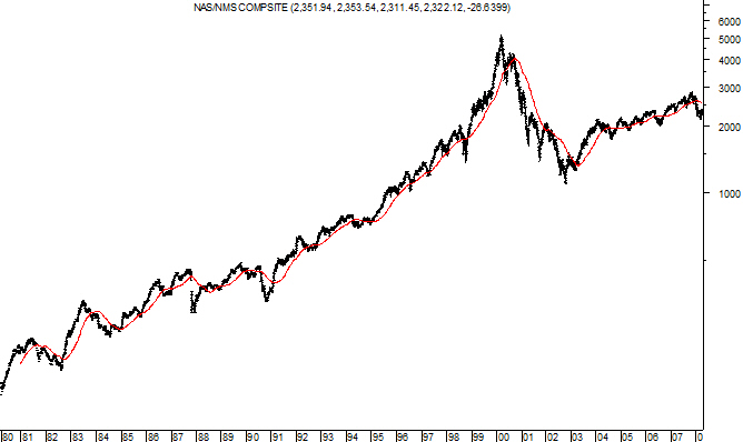 200 Day Moving Average with the NASDAQ Composite Index