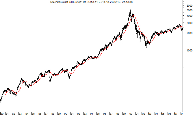 Nasdaq 200 Day Moving Average Chart