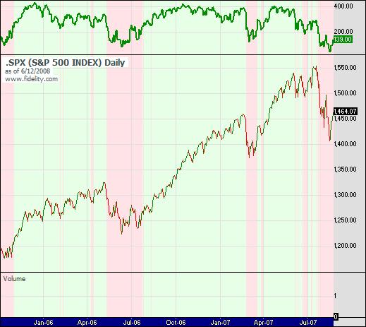 Stock market breadth indicator showing the S&P500 index with the number of stocks in the index trading above their 50 day moving average