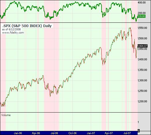 Stock market breadth indicator showing the S&P500 index with the number of stocks in the index trading above their 50 day moving average Stock market breadth indicator showing the S&P500 index with the number of stocks in the index trading above their 50 day moving average