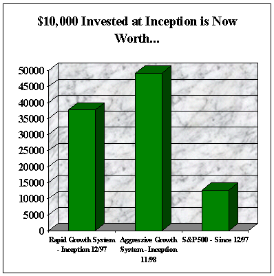 Investment Newsletter Performance